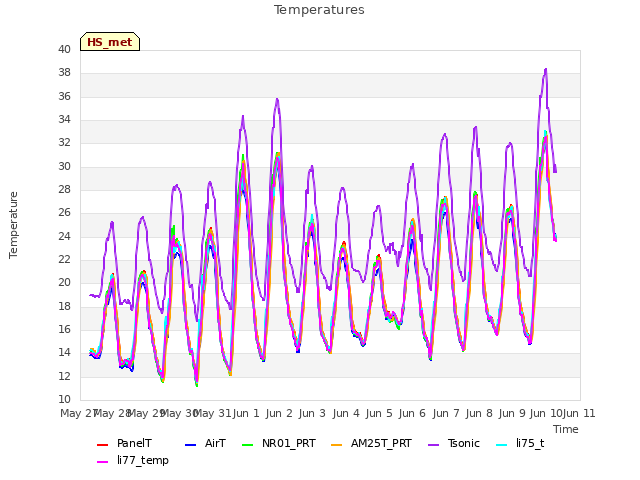 plot of Temperatures