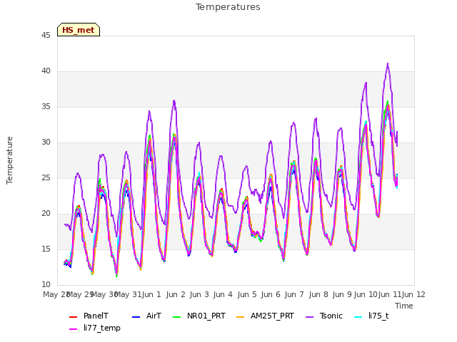 plot of Temperatures