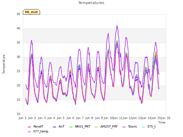 plot of Temperatures