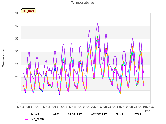 plot of Temperatures