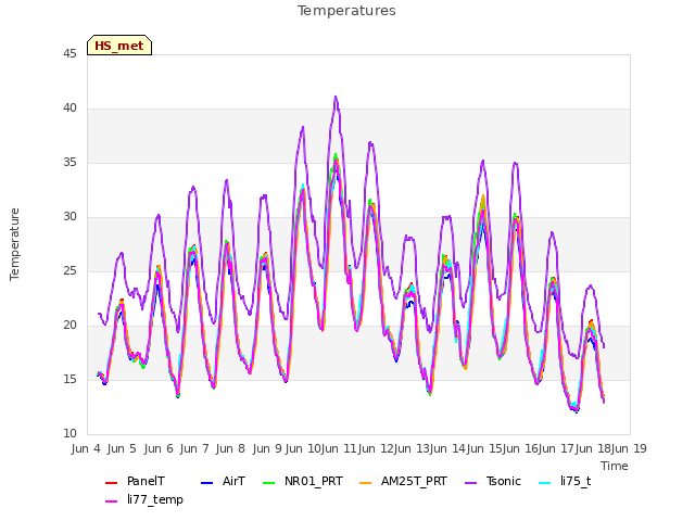 plot of Temperatures