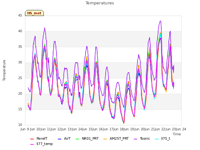 plot of Temperatures