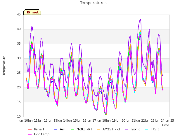 plot of Temperatures