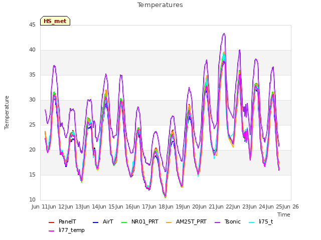 plot of Temperatures