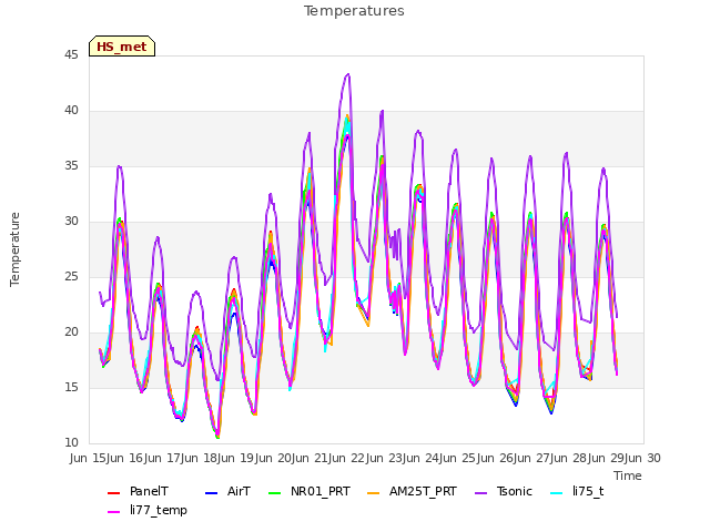 plot of Temperatures