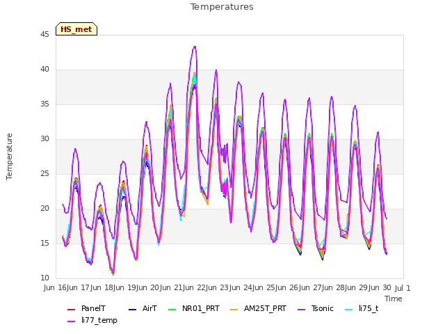 plot of Temperatures