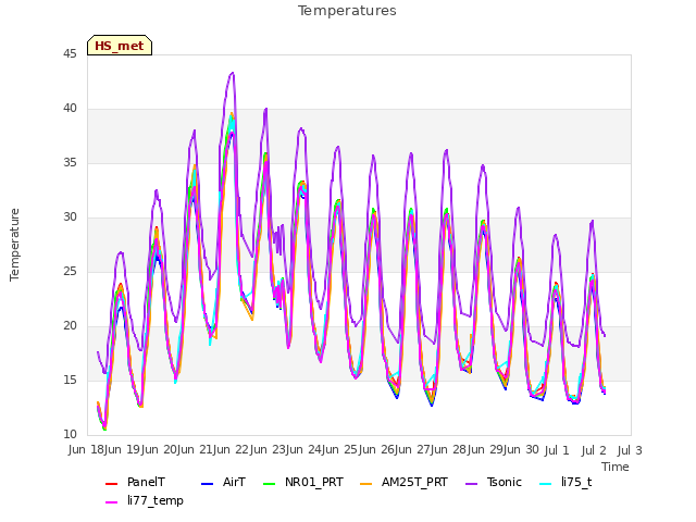 plot of Temperatures