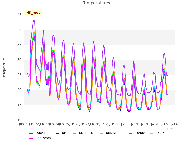 plot of Temperatures