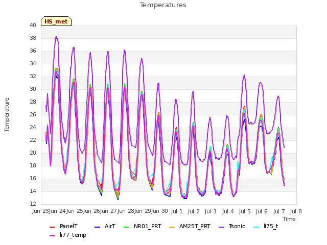 plot of Temperatures