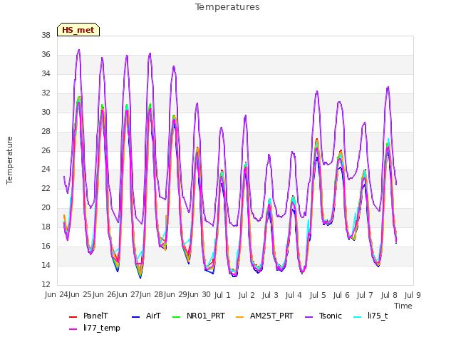 plot of Temperatures