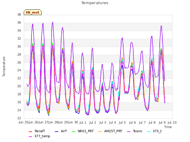 plot of Temperatures