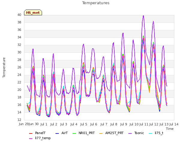 plot of Temperatures