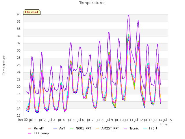 plot of Temperatures