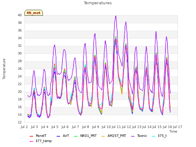 plot of Temperatures