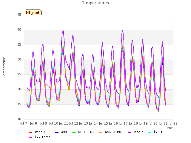 plot of Temperatures