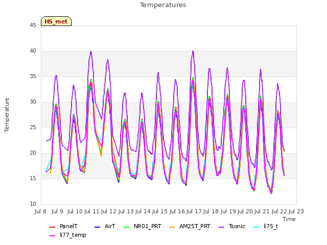 plot of Temperatures