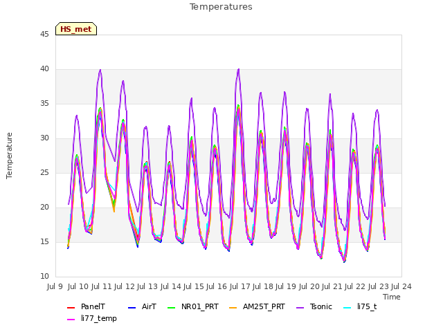 plot of Temperatures