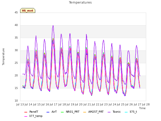 plot of Temperatures