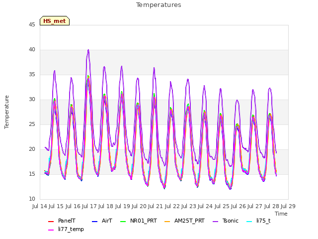 plot of Temperatures