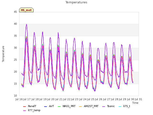 plot of Temperatures