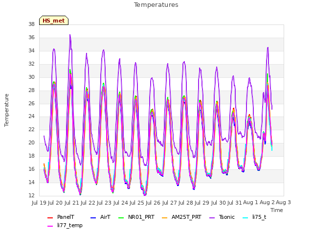 plot of Temperatures