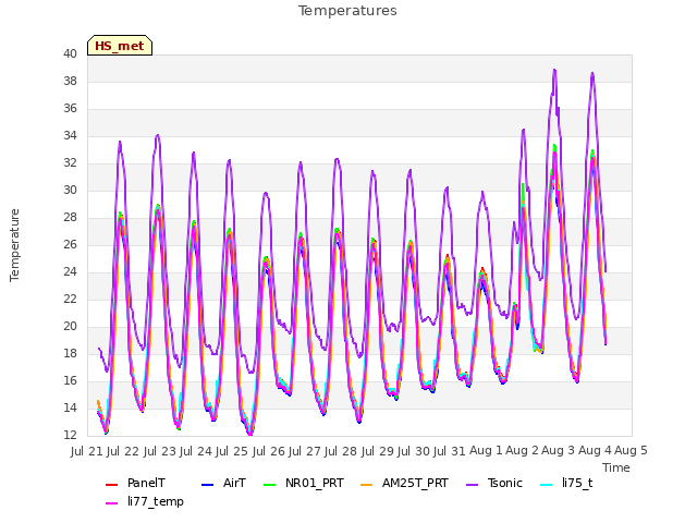 plot of Temperatures