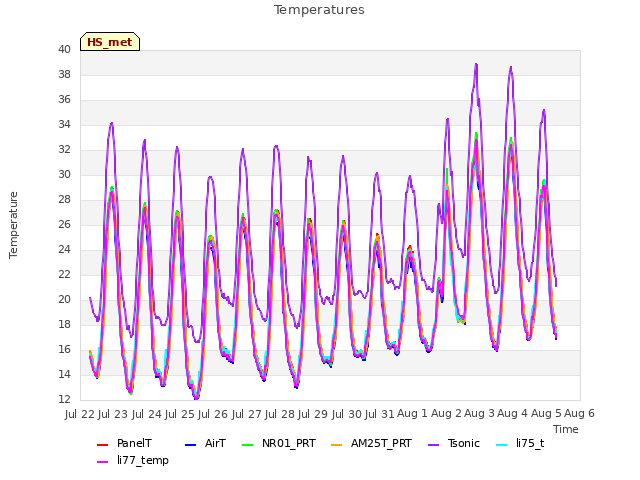 plot of Temperatures