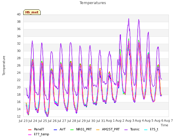 plot of Temperatures