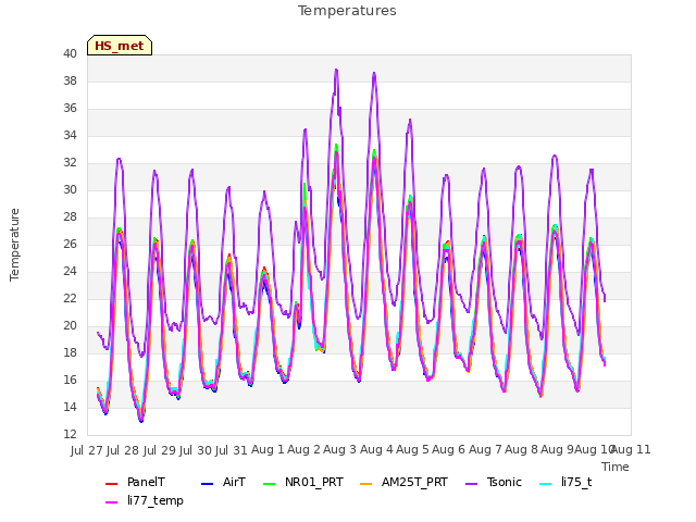 plot of Temperatures