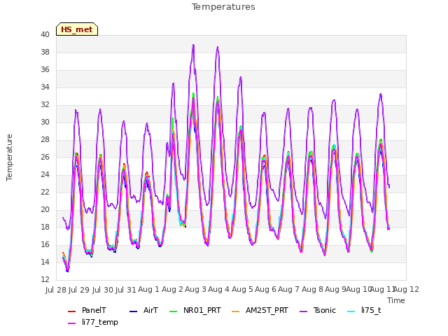 plot of Temperatures