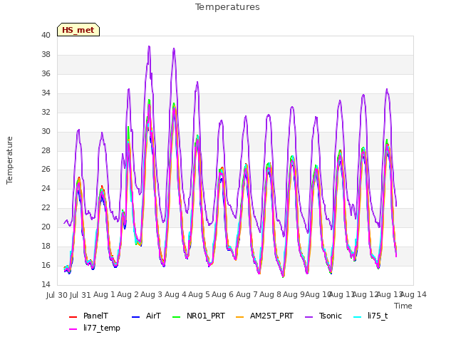 plot of Temperatures