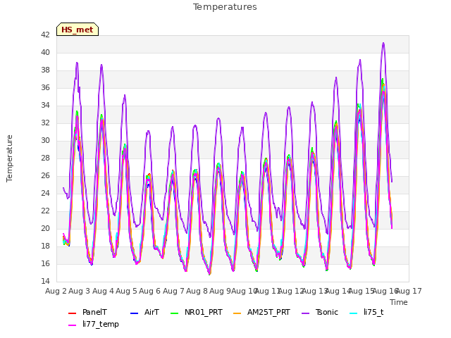 plot of Temperatures