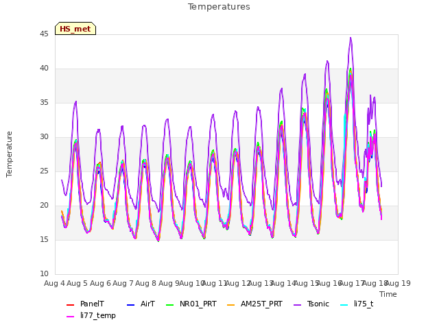 plot of Temperatures