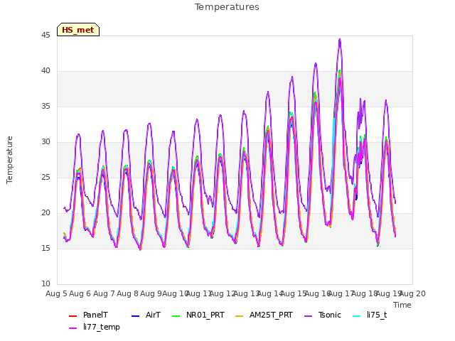 plot of Temperatures