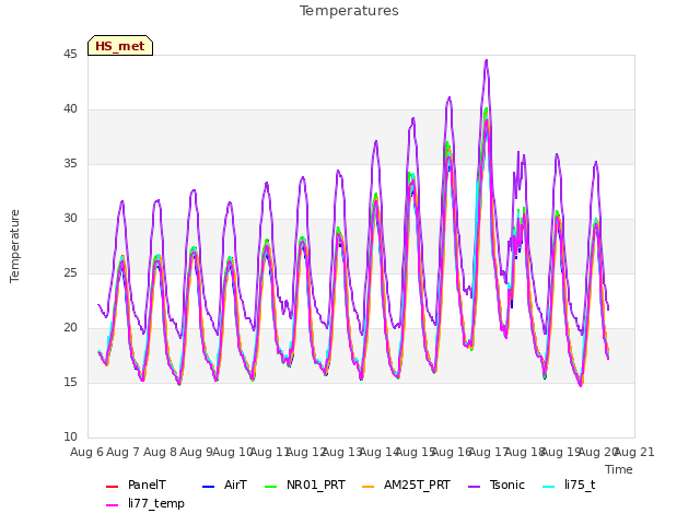 plot of Temperatures