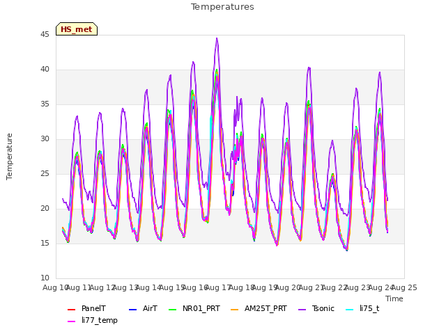 plot of Temperatures