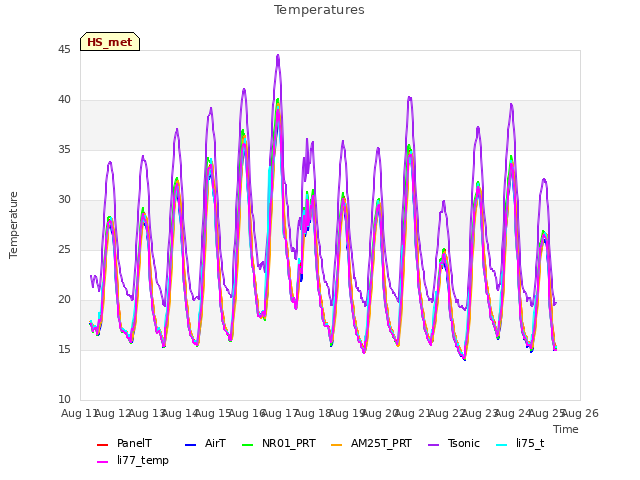 plot of Temperatures