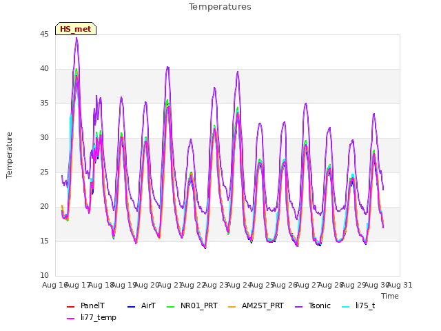 plot of Temperatures