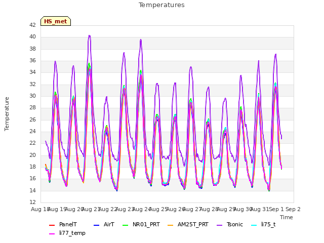 plot of Temperatures