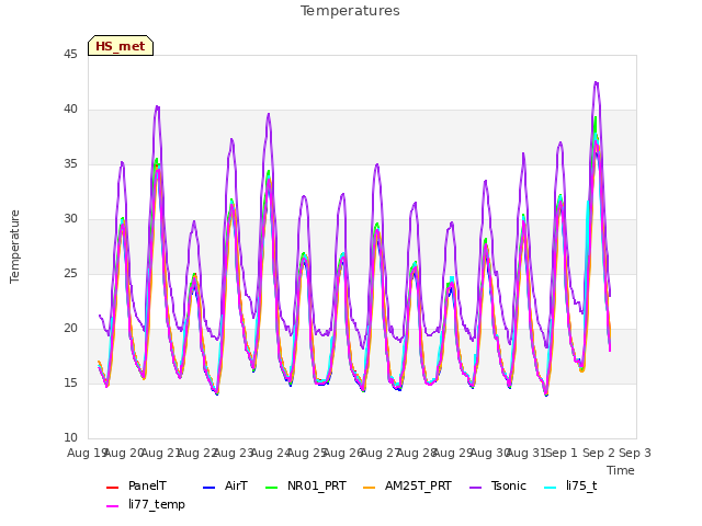 plot of Temperatures