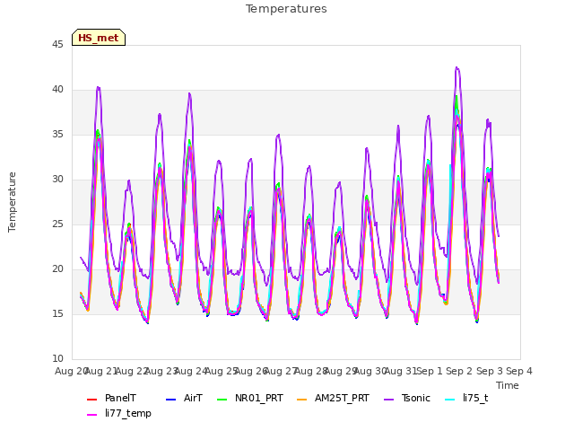 plot of Temperatures