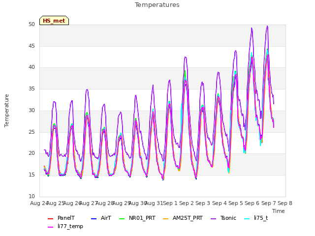 plot of Temperatures