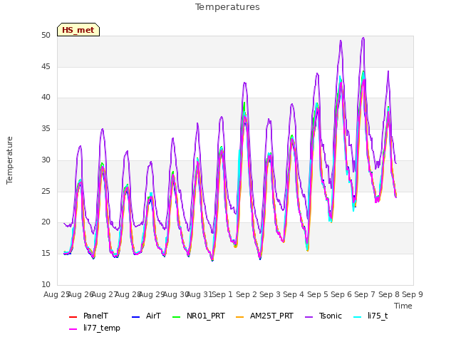 plot of Temperatures