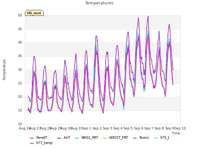 plot of Temperatures