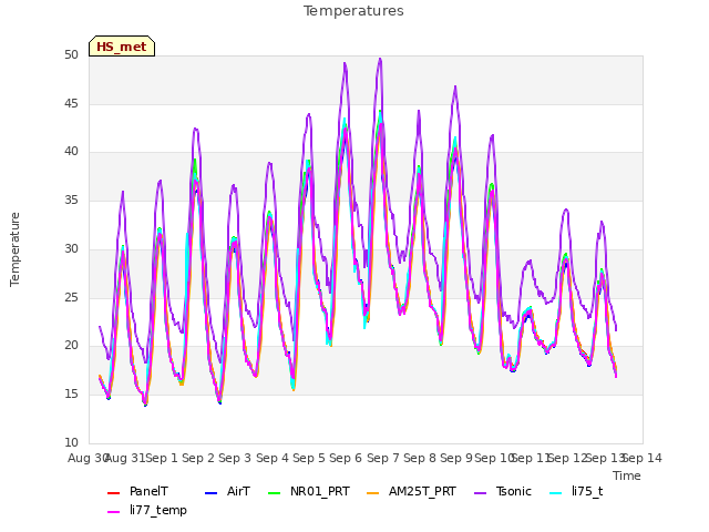 plot of Temperatures