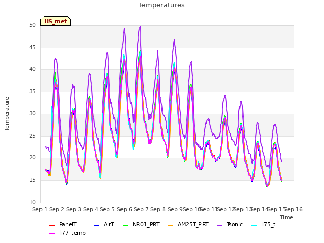 plot of Temperatures