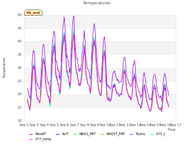 plot of Temperatures