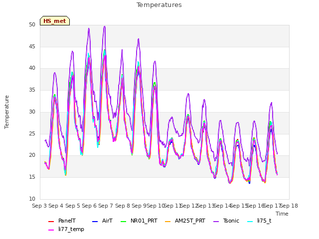 plot of Temperatures