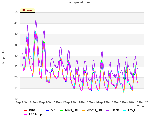 plot of Temperatures