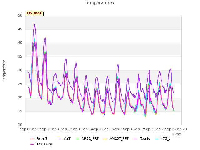 plot of Temperatures